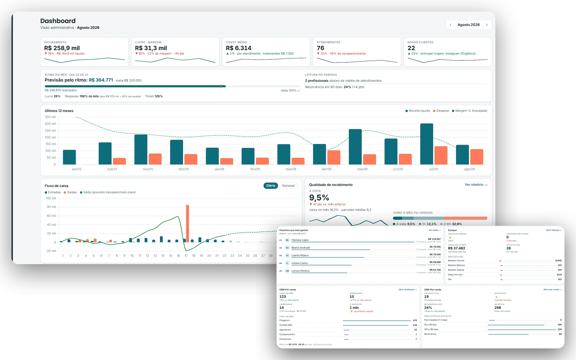 Dashboard do Clinic Master: faturamento, lucro, ritmo do mês, 12 meses, fluxo de caixa, CRM e pós-venda